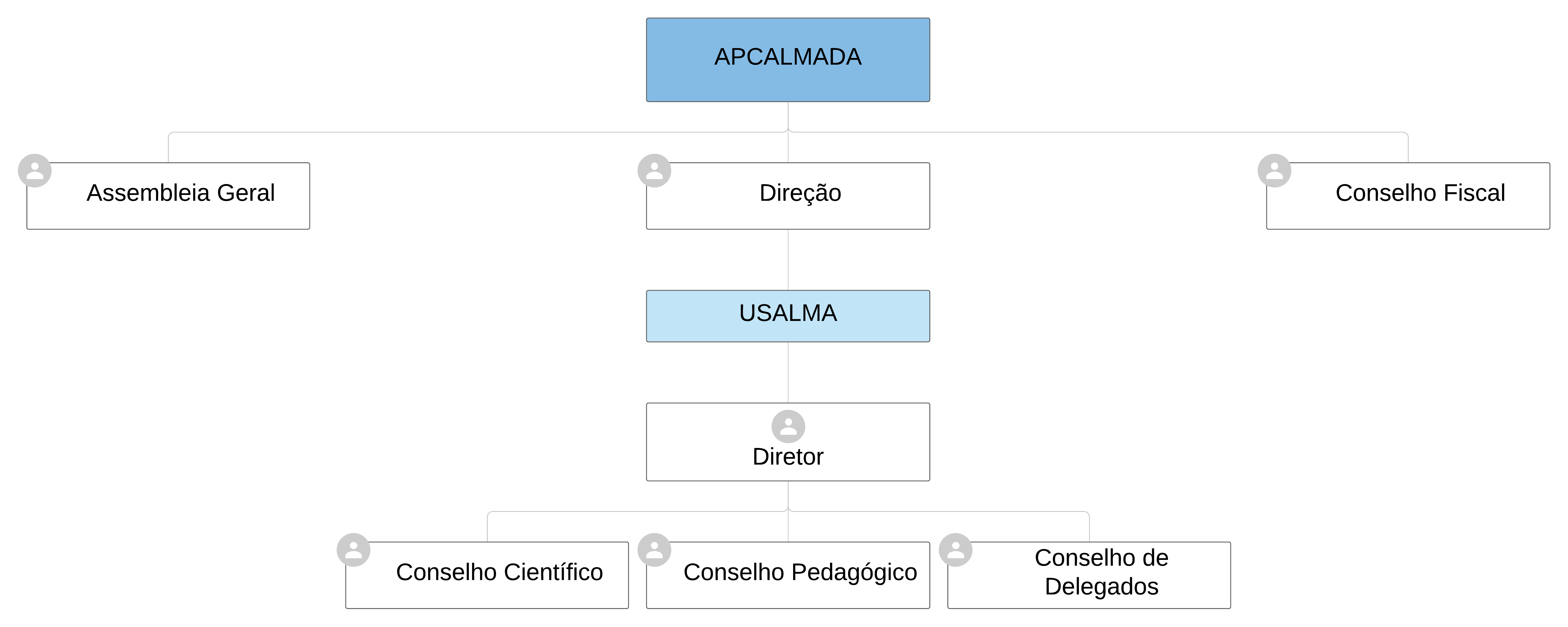 organograma apcalmada